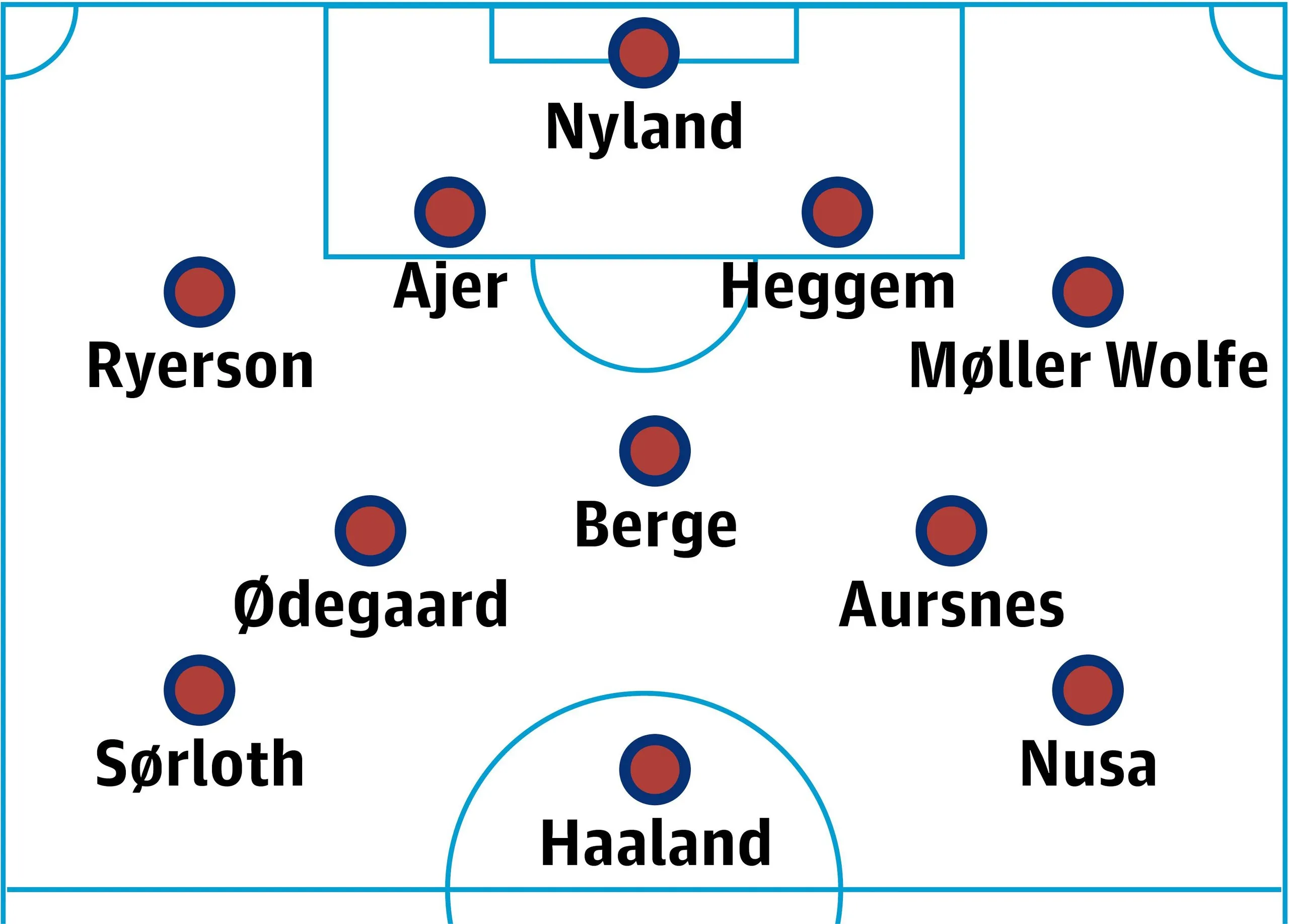 Norway probable lineup