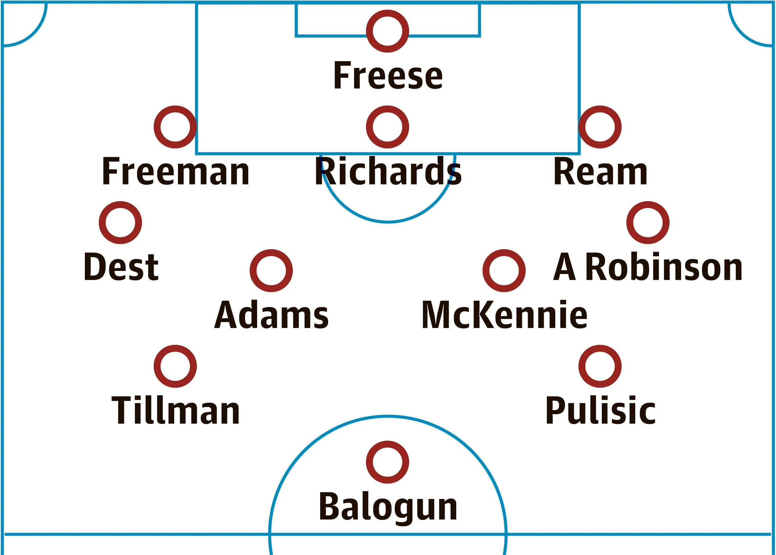 Probable USA starting lineup