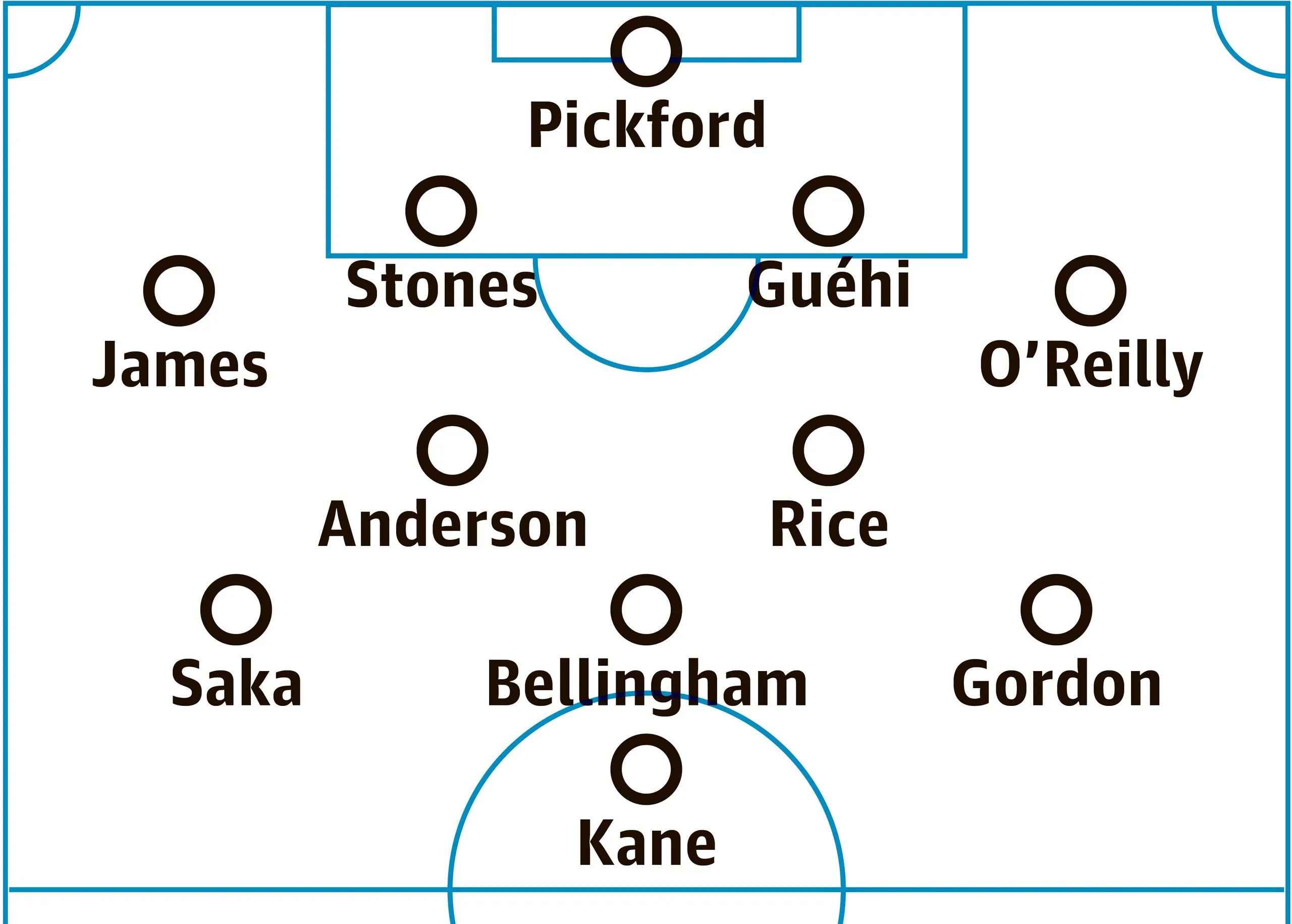 England lineup
